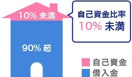 自己資金比率10%未満