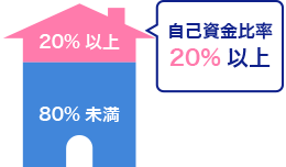 自己資金比率10%以上20%未満