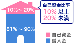 自己資金比率20%以上